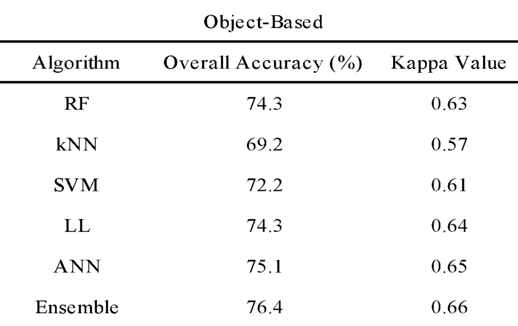 Table describing the accuracy of algorithms and an ensemble algorithm, sorted by algorithm, overall accuracy (%), and kappa value. 