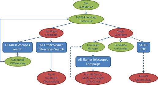 Flow map of observation plan