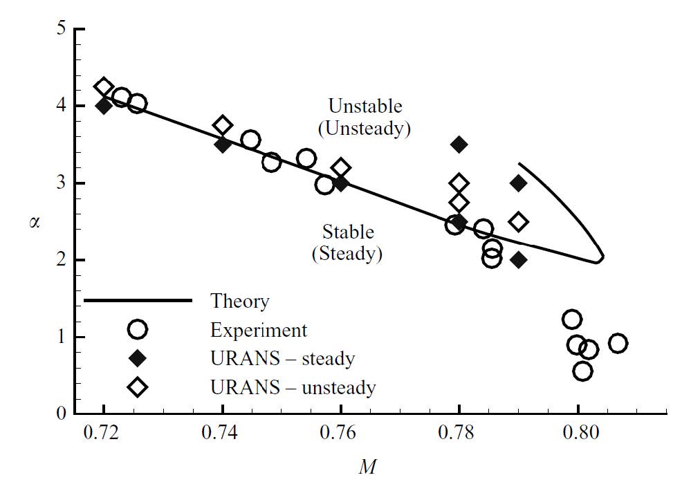 Graph showing experimental buffet-onset data