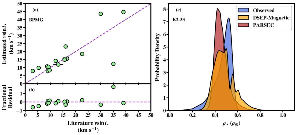 Graphs of alignment distribution