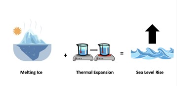 Equation graphic showing that melting ice (demonstrated by an iceberg symbol) plus thermal expansion (demonstrated by an experiment illustration showing the difference in water volume between a warmer and cooler temperature of water) equals sea level rise