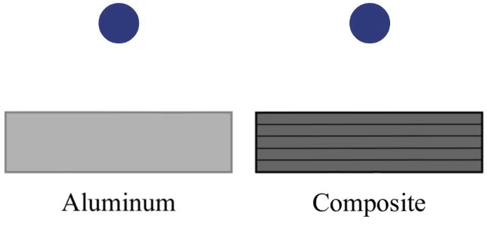 Graphic showing the difference in damage from impact for aluminum vs. composites (thickness profile view)