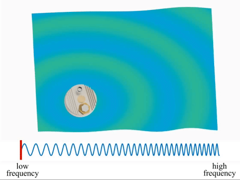 Graphic showing low frequency to high frequency and how local resonance near damage excites.